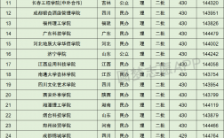 理科430分可以報考的大學(xué)