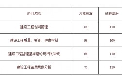監理工程師合格分數及標準