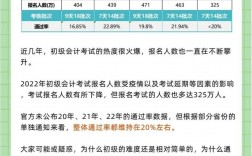 初級會計考試通過率多少 一年考幾次