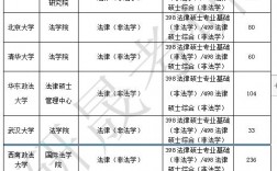 法學(xué)考研最容易考上的十所大學(xué)(最好的大學(xué))