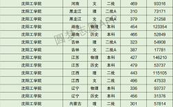 沈陽工學(xué)院分?jǐn)?shù)線