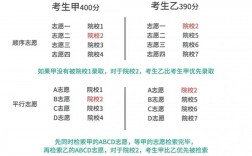 高考志愿填報沖一沖排位可以沖多少