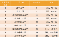 北京的985和211大學(xué)有哪些大學(xué)