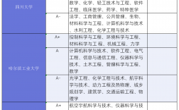 第五輪學科評估完整名單