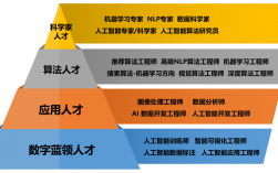 人工智能專業學什么就業方向