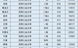 沈陽工業大學是幾本