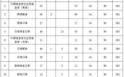 大連外國語大學考研好考嗎？復試通過率？