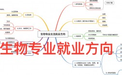 微生物專業(yè)就業(yè)方向(生物專業(yè)留學(xué)去哪個國家)