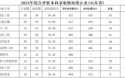 2024山東高考分數(shù)線(山東多少分可以上一本)