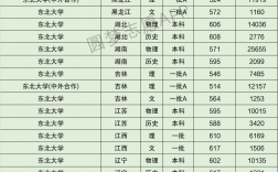 東北大學分數線(大專專業有哪些專業)