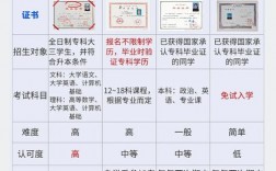往屆大專生可以專升本嗎(專升本考試的難度)