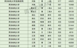 西安郵電大學(xué)什么檔次