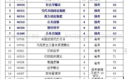 行政管理自考科目有哪些