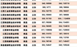 江西省專科學校排名及分數線是多少？如何申請？