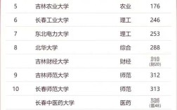 2024年吉林財經大學排名