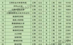 江西二本大學(xué)有哪些學(xué)校(二本線最低的公辦大學(xué))