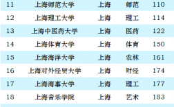 上海16所一本大學排名如何？各校優勢專業是什么？
