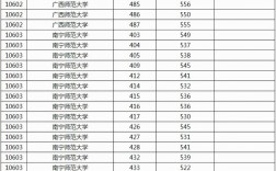本科線最低的大學(xué)