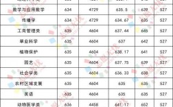 中國農業大學分數線(農業大學最吃香的專業)