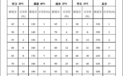 英語六級滿分多少分