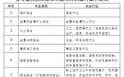 注冊安全工程師報考條件(注安七個專業哪個好)