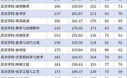 2024年昌吉學(xué)院錄取分?jǐn)?shù)線