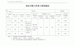 上海社區工作者工資待遇