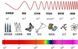 光是一種電磁波(光譜分布圖及波長)