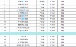 廣州大學是幾本(最低的本科分數學校)