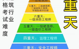 一級造價師的含金量