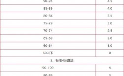 大學績點是什么意思