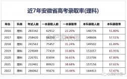 安徽歷年一本二本錄取率統計