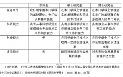 研究生往上是什么學位?考完研后考博士還是碩士?