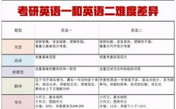 專碩英語一還是英語二