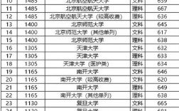 2023年各大院校錄取分數線