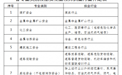 注冊安全工程師報考條件及科目(初級注冊安全工程師報名入口官網)