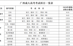 成人高考考哪幾門