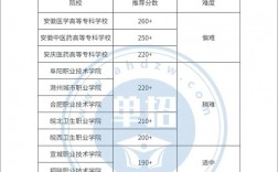 2024年安徽醫(yī)學(xué)高等專科學(xué)校單招分?jǐn)?shù)線