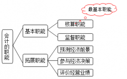 學會計的基本條件