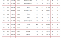 2024年山東大學護理專業錄取分數線