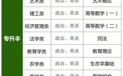 成人高考專升本需要考些什么科目