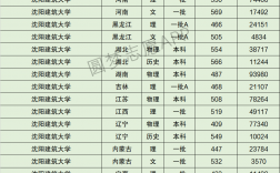 2024年沈陽建筑大學分數線