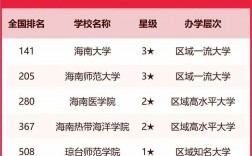 海南大學排名(海南最好的四所大學)