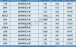 貴州師范學院是幾本