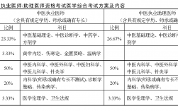 報考中醫師資格證的條件