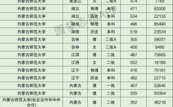 2024年內(nèi)蒙古師范大學(xué)分?jǐn)?shù)線