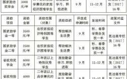 大專收費項目一覽表