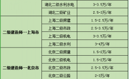 二建證一年能掛多少錢