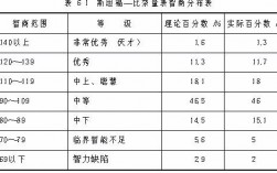 智商過(guò)120以上的人很厲害嗎