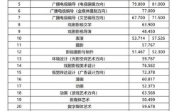 傳媒大學分數線